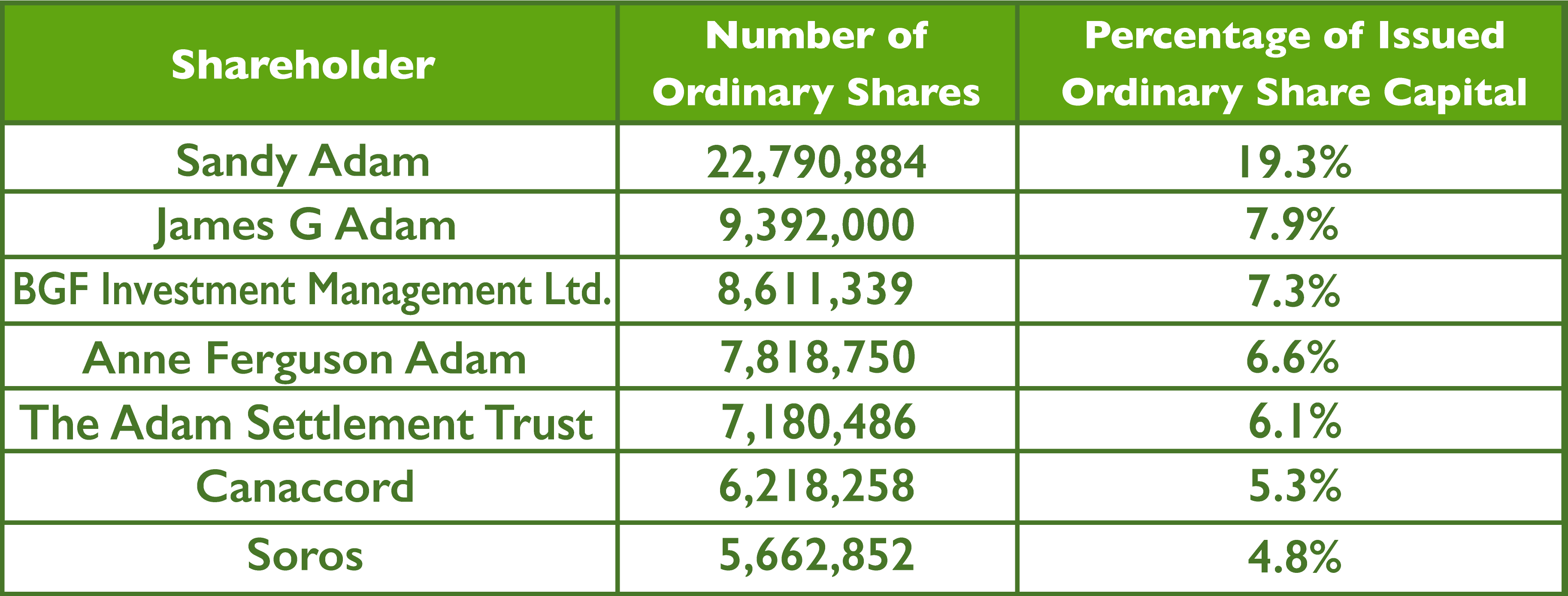 Shareholder Table